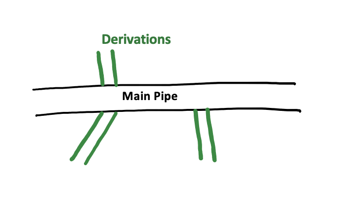 Illustration showing main pipe with its derivations
