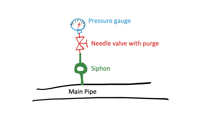 Piping, siphon, needle valve with purge and pressure gauge, pigtail siphons