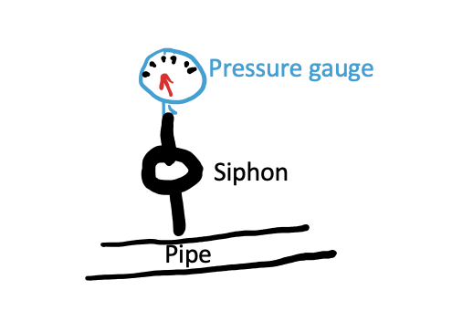 Image with a pipe, a siphon and a pressure gauge, pigtail siphons