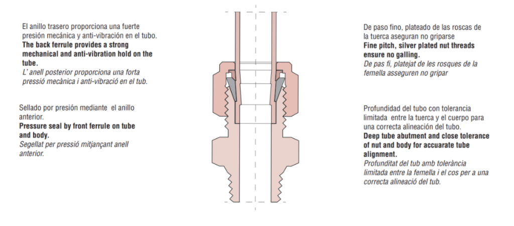 Working Principle of Double Ferrule Tube Fitting