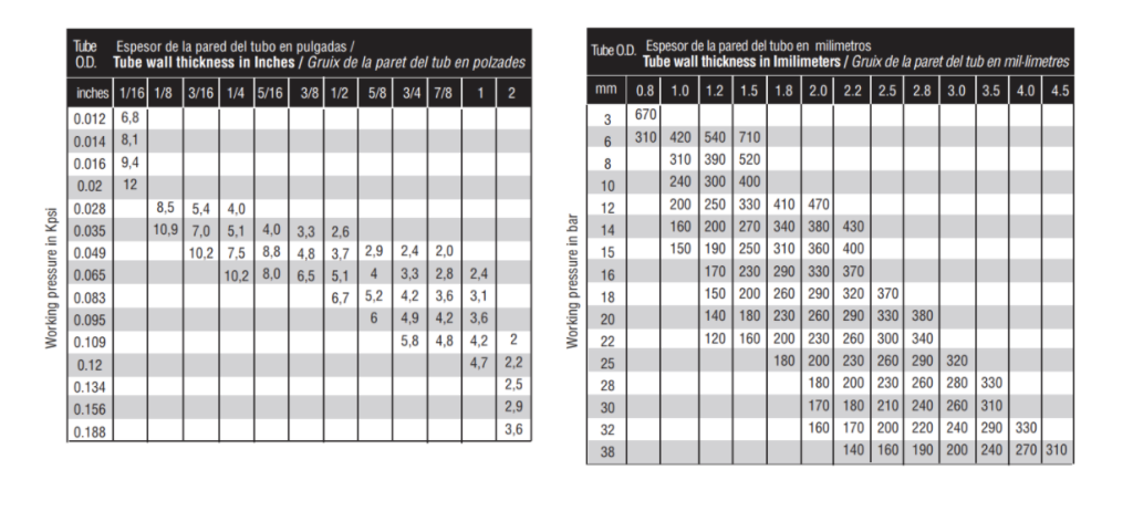 Dos tablas mostrando los rangos de presiones de trabajo de los racores 