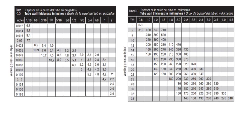 Image with the working pressure range of Redfluid double ring fittings 