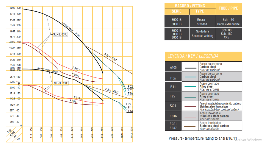 presión de los tubos de acero inoxidable, en función de la temperatura