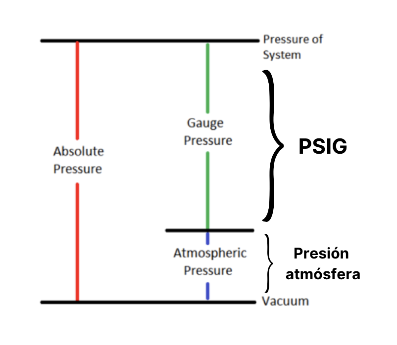 Imagen diferenciando el PSIG y la presión atmosférica de la válvula