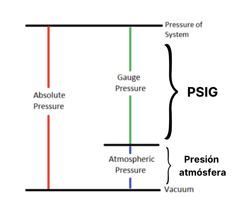 Conversion psig outlet barg