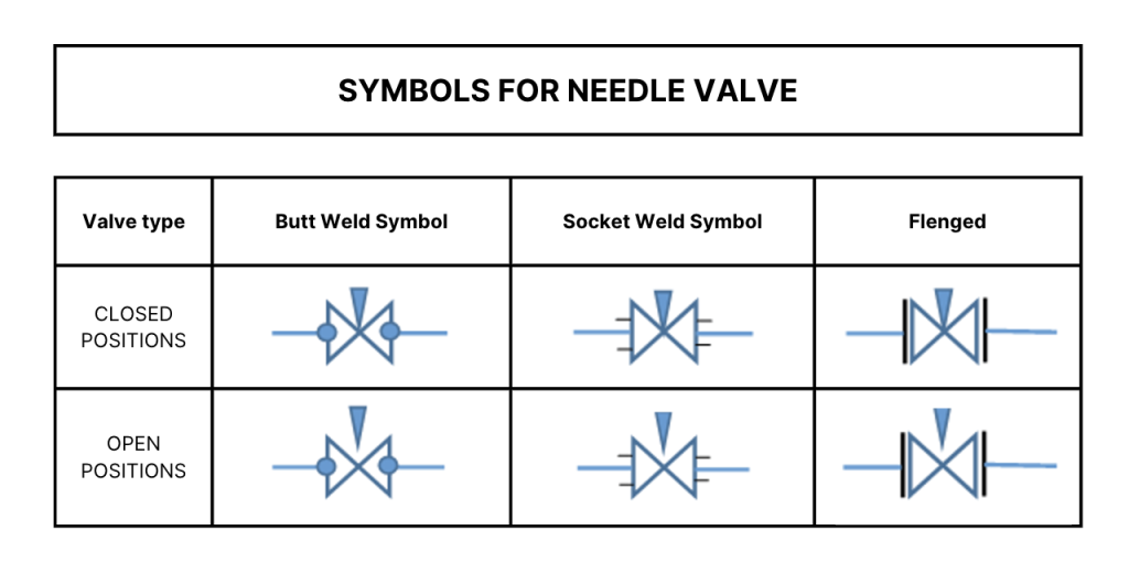 Symbols for the needle valve depending on its position