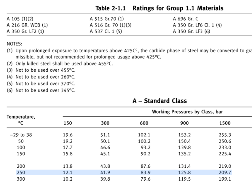 Excerpt from ANSI B16.35; material table A105, class 1500; Pressure at room temperature = 255 bar and at 250ºC drops to 209.7 bar.
