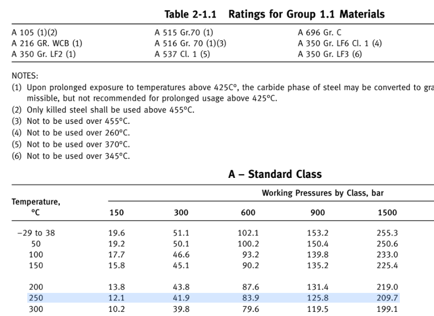 Differentiate the class, rating and PN in pressure valves