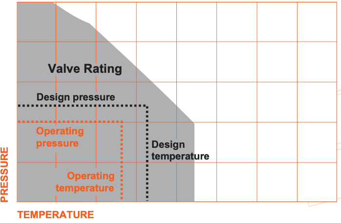 Temperature and pressure of a pressure valve