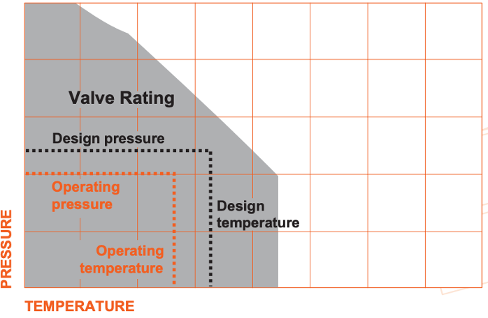 Differentiate the class, rating and PN in pressure valves