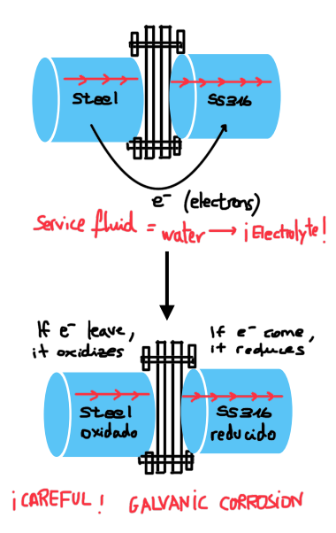 Galvanic corrosion