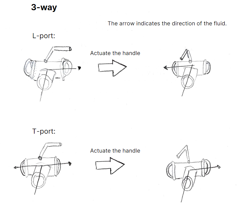 3-Way, L-Port, T port