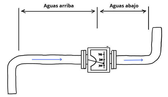 Aguas arriba y abajo diagrama