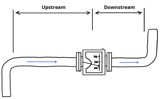 Upstream downstream diagram