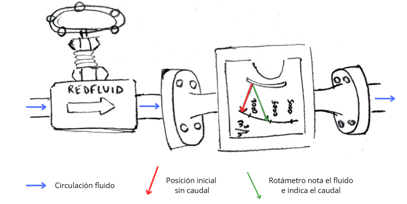 Funcionamiento de rotámetro