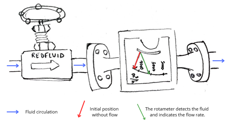 Rotameter work